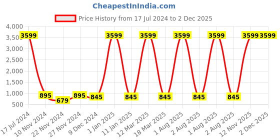 myntra.com Attractionz Gold-Toned Wall Clock attractionz Price History Graph from 17 Jul 2024 to 2 Dec 2025