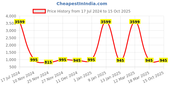 myntra.com Attractionz Gold-Toned Wall Clock attractionz Price History Graph from 17 Jul 2024 to 14 Oct 2025