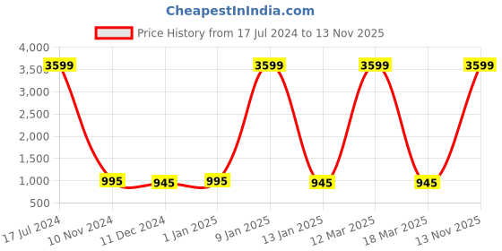 myntra.com Attractionz Gold-Toned Wall Clock attractionz Price History Graph from 17 Jul 2024 to 13 Nov 2025