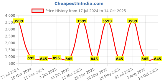 myntra.com Attractionz Gold-Toned Wall Clock attractionz Price History Graph from 17 Jul 2024 to 13 Oct 2025
