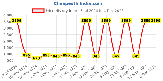 myntra.com Attractionz Gold-Toned Wall Clock attractionz Price History Graph from 17 Jul 2024 to 3 Dec 2025