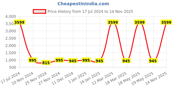 myntra.com Attractionz Gold-Toned Wall Clock attractionz Price History Graph from 17 Jul 2024 to 14 Nov 2025