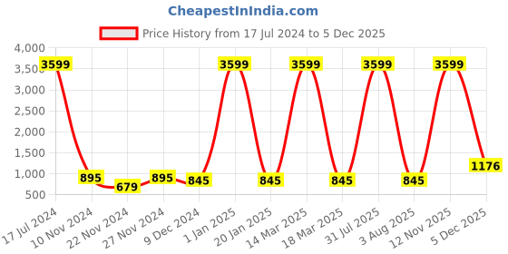 myntra.com Attractionz Gold-Toned Wall Clock attractionz Price History Graph from 17 Jul 2024 to 3 Dec 2025