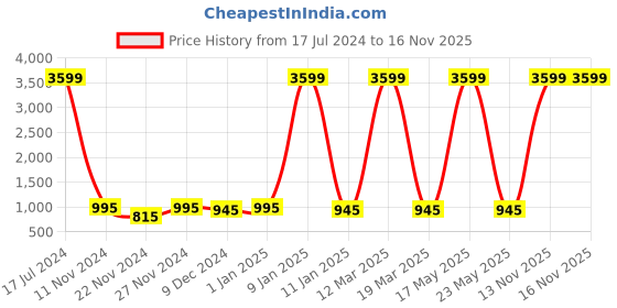 myntra.com Attractionz Gold-Toned Wall Clock attractionz Price History Graph from 17 Jul 2024 to 15 Nov 2025