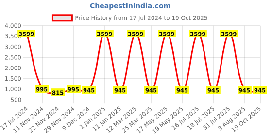 myntra.com Attractionz Gold-Toned Wall Clock attractionz Price History Graph from 17 Jul 2024 to 18 Oct 2025