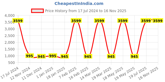 myntra.com Attractionz Gold-Toned Wall Clock attractionz Price History Graph from 17 Jul 2024 to 16 Nov 2025