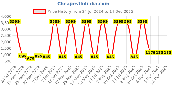 myntra.com Attractionz GoldToned and White Analogue Contemporary Wall Clock attractionz Price History Graph from 24 Jul 2024 to 14 Dec 2025
