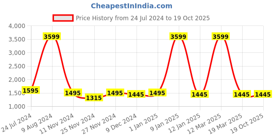 myntra.com Attractionz Green & White Wall Clock attractionz Price History Graph from 24 Jul 2024 to 18 Oct 2025