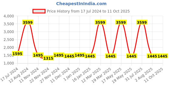 myntra.com Attractionz Green & White Wall Clock attractionz Price History Graph from 17 Jul 2024 to 10 Oct 2025