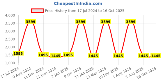 myntra.com Attractionz Green Round Textured Contemporary Wall Clock attractionz Price History Graph from 17 Jul 2024 to 15 Oct 2025