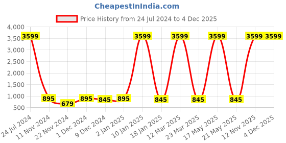 myntra.com Attractionz Horsehead Gold-Toned & Brown Round Traditional Wall Clock attractionz Price History Graph from 24 Jul 2024 to 4 Dec 2025