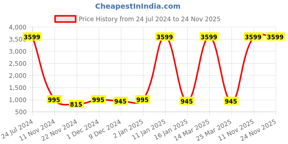 myntra.com Attractionz Horsehead Silver Toned & Black Round Traditional Wall Clock attractionz Price History Graph from 24 Jul 2024 to 18 Nov 2025