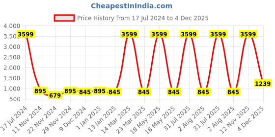 myntra.com Attractionz HorseHead Silver-Toned & Brown Round Analogue Pendulum Wall Clock attractionz Price History Graph from 17 Jul 2024 to 4 Dec 2025