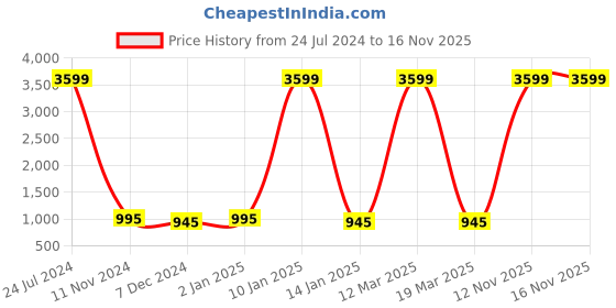 myntra.com Attractionz Horsehead Silver Toned Round Contemporary Wall Clock attractionz Price History Graph from 24 Jul 2024 to 16 Nov 2025