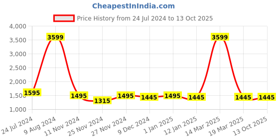 myntra.com Attractionz Lavender & White Wall Clock attractionz Price History Graph from 24 Jul 2024 to 13 Oct 2025