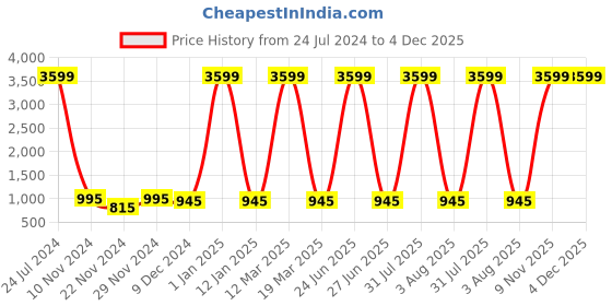 myntra.com Attractionz Maroon Analogue Wall Clock attractionz Price History Graph from 24 Jul 2024 to 4 Dec 2025