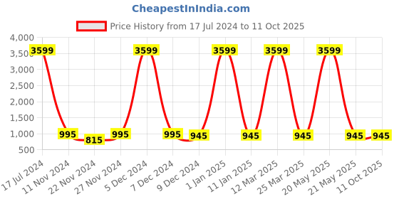 myntra.com Attractionz Maroon & White Textured Wall Clock attractionz Price History Graph from 17 Jul 2024 to 10 Oct 2025