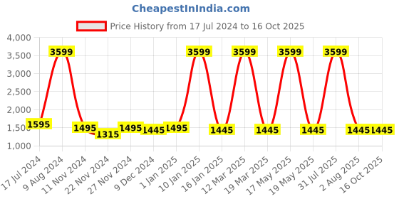 myntra.com Attractionz Maroon & White Wall Clock attractionz Price History Graph from 17 Jul 2024 to 15 Oct 2025