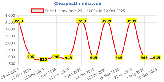 myntra.com Attractionz Multicoloured & Beige Wall Clock attractionz Price History Graph from 25 Jul 2024 to 10 Oct 2025