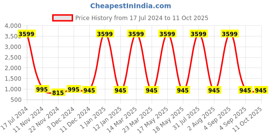 myntra.com Attractionz Multicoloured & Beige Wall Clock attractionz Price History Graph from 17 Jul 2024 to 11 Oct 2025
