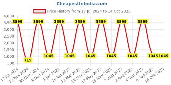 myntra.com Attractionz Multicoloured & Beige Wall Clock attractionz Price History Graph from 17 Jul 2024 to 14 Oct 2025