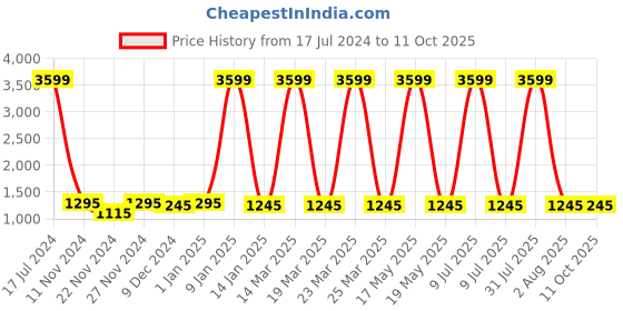 myntra.com Attractionz Multicoloured & Beige Wall Clock attractionz Price History Graph from 17 Jul 2024 to 10 Oct 2025
