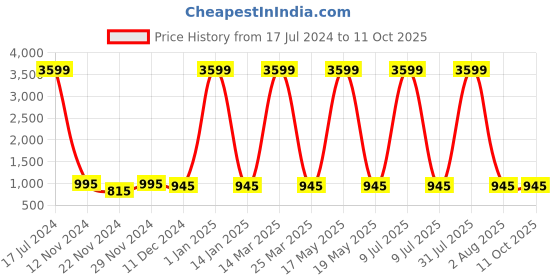 myntra.com Attractionz Multicoloured & Beige Wall Clock attractionz Price History Graph from 17 Jul 2024 to 11 Oct 2025
