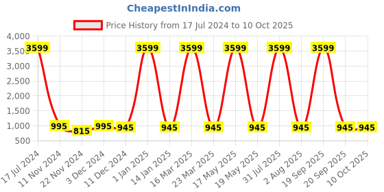 myntra.com Attractionz Multicoloured & Brown Wall Clock attractionz Price History Graph from 17 Jul 2024 to 10 Oct 2025