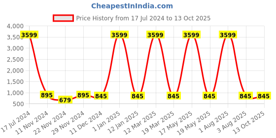 myntra.com Attractionz Multicoloured & White Round Textured Contemporary Wall Clock attractionz Price History Graph from 17 Jul 2024 to 12 Oct 2025