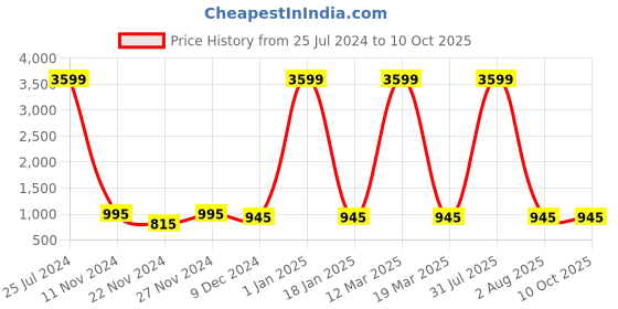 myntra.com Attractionz Multicoloured & White Wall Clock attractionz Price History Graph from 25 Jul 2024 to 10 Oct 2025