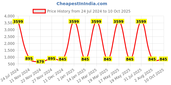myntra.com Attractionz Multicoloured & White Wall Clock attractionz Price History Graph from 24 Jul 2024 to 10 Oct 2025