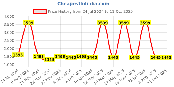 myntra.com Attractionz Multicoloured & White Wall Clock attractionz Price History Graph from 24 Jul 2024 to 10 Oct 2025
