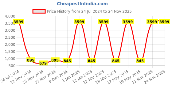 myntra.com Attractionz Multicoloured & White Wall Clock attractionz Price History Graph from 24 Jul 2024 to 24 Nov 2025