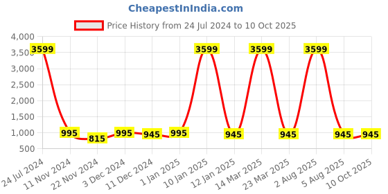 myntra.com Attractionz Multicoloured & White Wall Clock attractionz Price History Graph from 24 Jul 2024 to 9 Oct 2025
