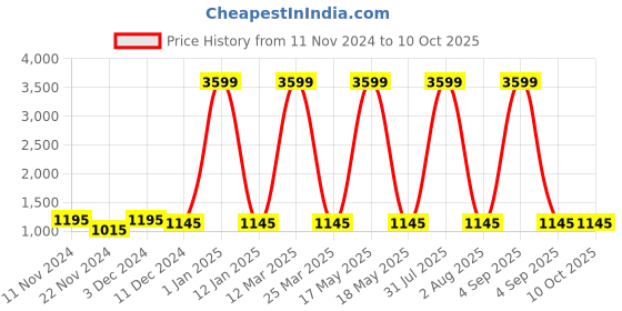 myntra.com Attractionz Multicoloured & White Wall Clock attractionz Price History Graph from 11 Nov 2024 to 9 Oct 2025