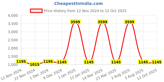 myntra.com Attractionz Multicoloured & White Wall Clock attractionz Price History Graph from 12 Nov 2024 to 11 Oct 2025