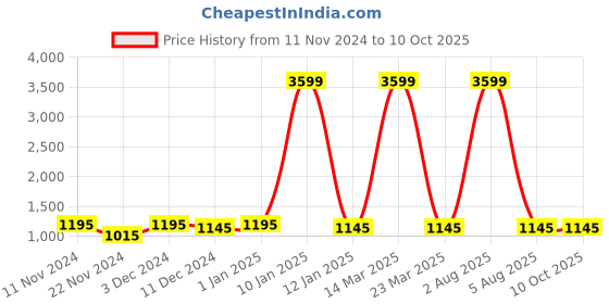 myntra.com Attractionz Multicoloured & White Wall Clock attractionz Price History Graph from 11 Nov 2024 to 9 Oct 2025