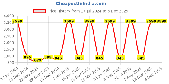 myntra.com Attractionz Multicoloured Contemporary Wall Clock attractionz Price History Graph from 17 Jul 2024 to 2 Dec 2025