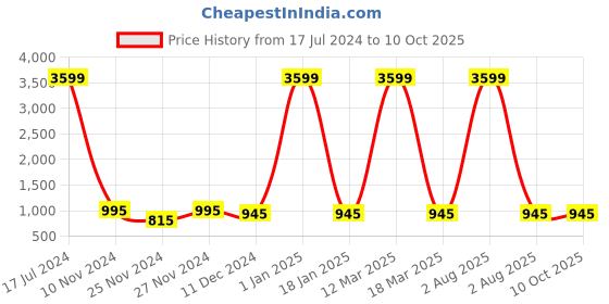 myntra.com Attractionz Multicoloured Wall Clock attractionz Price History Graph from 17 Jul 2024 to 9 Oct 2025