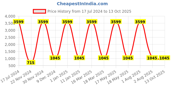 myntra.com Attractionz Multicoloured Wall Clock attractionz Price History Graph from 17 Jul 2024 to 13 Oct 2025