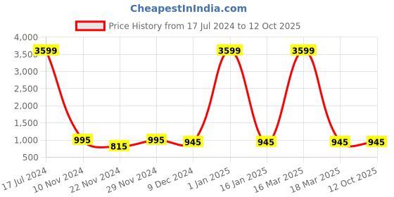 myntra.com Attractionz Multicoloured Wall Clock attractionz Price History Graph from 17 Jul 2024 to 12 Oct 2025