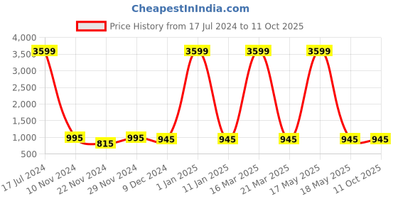 myntra.com Attractionz Multicoloured Wall Clock attractionz Price History Graph from 17 Jul 2024 to 10 Oct 2025