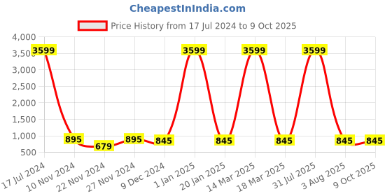 myntra.com Attractionz Multicoloured Wall Clock attractionz Price History Graph from 17 Jul 2024 to 8 Oct 2025