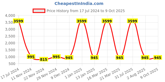 myntra.com Attractionz Multicoloured Wall Clock attractionz Price History Graph from 17 Jul 2024 to 9 Oct 2025