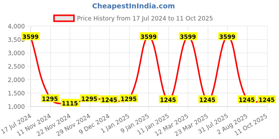 myntra.com Attractionz Multicoloured Wall Clock attractionz Price History Graph from 17 Jul 2024 to 10 Oct 2025