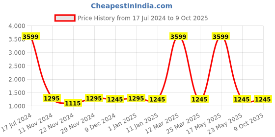 myntra.com Attractionz Multicoloured Wall Clock attractionz Price History Graph from 17 Jul 2024 to 9 Oct 2025