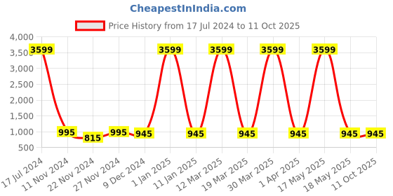 myntra.com Attractionz Multicoloured Wall Clock attractionz Price History Graph from 17 Jul 2024 to 10 Oct 2025