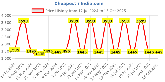 myntra.com Attractionz Multicoloured Wall Clock attractionz Price History Graph from 17 Jul 2024 to 15 Oct 2025