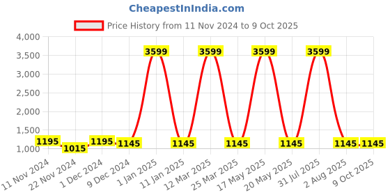 myntra.com Attractionz Multicoloured Wall Clock attractionz Price History Graph from 11 Nov 2024 to 8 Oct 2025