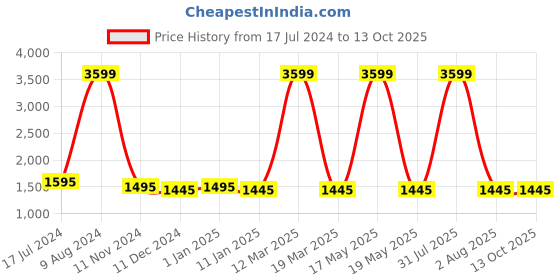 myntra.com Attractionz Mustard & White Analogue Round Wall Clock attractionz Price History Graph from 17 Jul 2024 to 13 Oct 2025